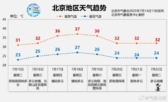 财富家 今年30天“短三伏”会降低闷热程度吗？何时将最热？