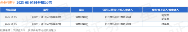 惠红网 台州银行作为原告/上诉人的2起涉及信用卡纠纷的诉讼将于2025年8月5日开庭