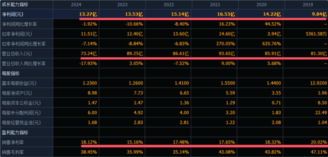 （数据来源：同花顺F10）